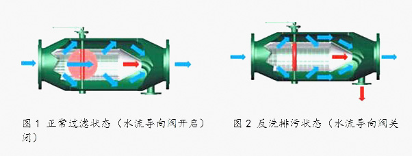 反沖洗過(guò)濾器